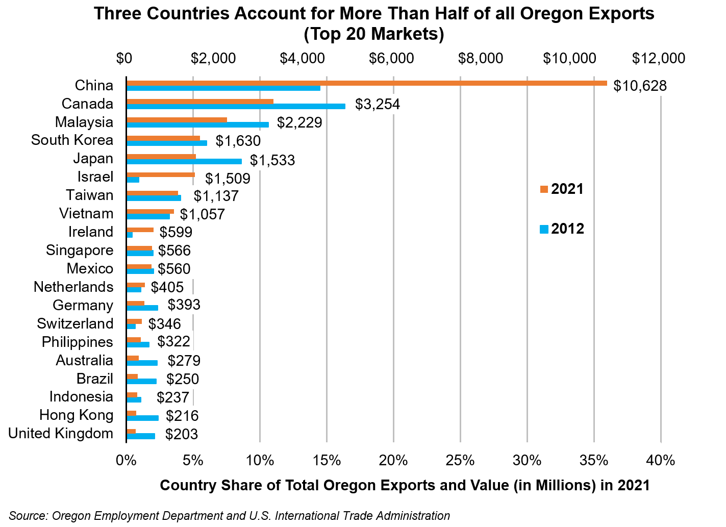 Where Oregon Exports To
